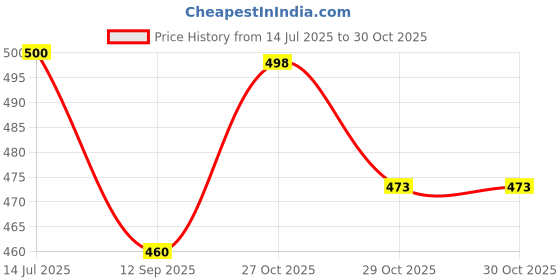 flipkart.com vastarpara Reusable Male Urine Bag 2000 Ml + 1000 Ml Urine Ba Urine Bag vastarpara Price History Graph from 14 Jul 2025 to 30 Oct 2025