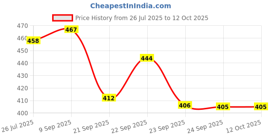 flipkart.com vastate 36 Holes Big Rechargeable Powerful Machine Bubble Gun Toys (1 Set) Water Gun vastate Price History Graph from 26 Jul 2025 to 11 Oct 2025