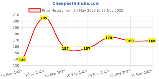 flipkart.com farmer faith VASTE (WASTE) DECOMPOSER | COMBO OF 4 BOTTLES Potting Mixture, Soil farmer faith Price History Graph from 14 May 2025 to 25 Nov 2025