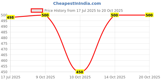flipkart.com vastiram Women Cargos vastiram Price History Graph from 17 Jul 2025 to 20 Oct 2025