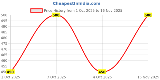 flipkart.com vastiram Women Cargos vastiram Price History Graph from 1 Oct 2025 to 16 Nov 2025