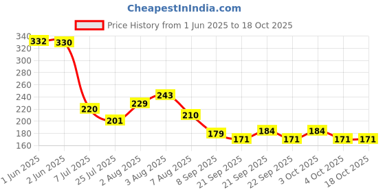 flipkart.com vastra Basin Stainless Steel Push Down Strainer vastra Price History Graph from 1 Jun 2025 to 18 Oct 2025
