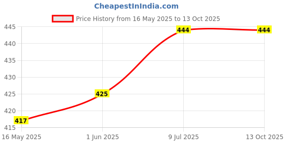 flipkart.com VASTRA FAB Blue Uniform Trouser Price History Graph from 16 May 2025 to 12 Oct 2025