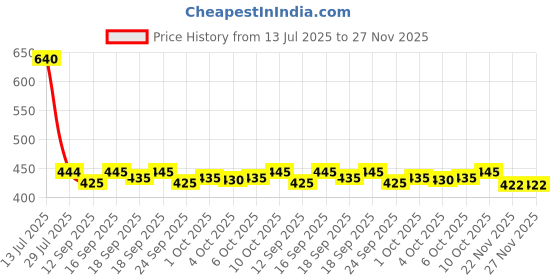 flipkart.com VASTRA FAB Solid Men Dhoti Price History Graph from 13 Jul 2025 to 26 Nov 2025