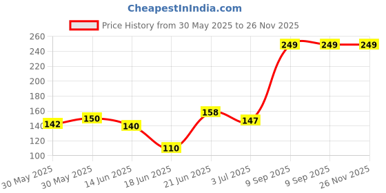 flipkart.com vastra glass whasher brush cleaner vastra Price History Graph from 30 May 2025 to 25 Nov 2025