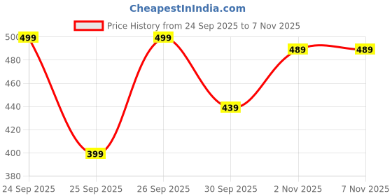 flipkart.com vastra mall Women Fit and Flare Green Midi/Calf Length Dress vastra mall Price History Graph from 24 Sep 2025 to 6 Nov 2025
