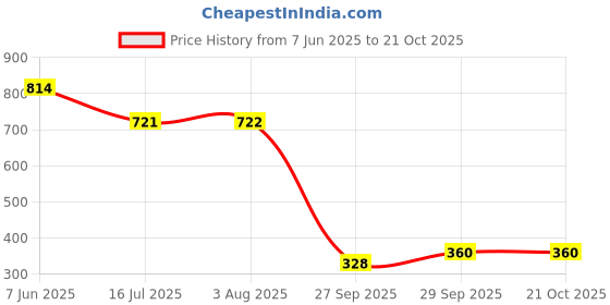 flipkart.com vastra mall Women Fit and Flare Pink Midi/Calf Length Dress vastra mall Price History Graph from 7 Jun 2025 to 20 Oct 2025