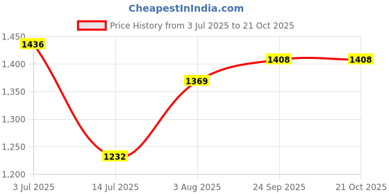 flipkart.com vastraa fusion Men Solid Nehru Jacket vastraa fusion Price History Graph from 3 Jul 2025 to 19 Oct 2025