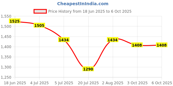 flipkart.com vastraa fusion Men Solid Nehru Jacket vastraa fusion Price History Graph from 18 Jun 2025 to 5 Oct 2025