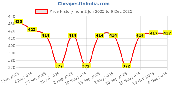 flipkart.com Vastraa Fusion Natural Khadi Men's Cotton Solid Pajama Pack of 1 Men Pyjama vastraa fusion Price History Graph from 2 Jun 2025 to 5 Dec 2025