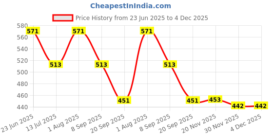 flipkart.com Vastraa Fusion Natural Khadi Men's Cotton Solid Pajama Pack of 1 Men Pyjama vastraa fusion Price History Graph from 23 Jun 2025 to 4 Dec 2025