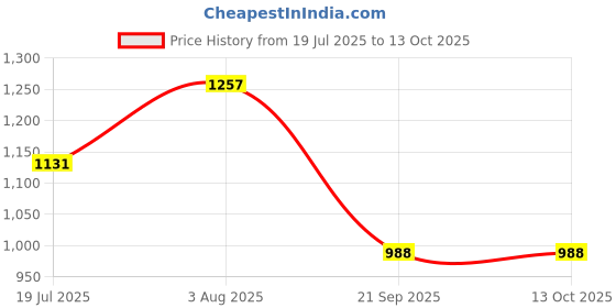 flipkart.com vastraa fusion Solid Men Waistcoat vastraa fusion Price History Graph from 19 Jul 2025 to 13 Oct 2025