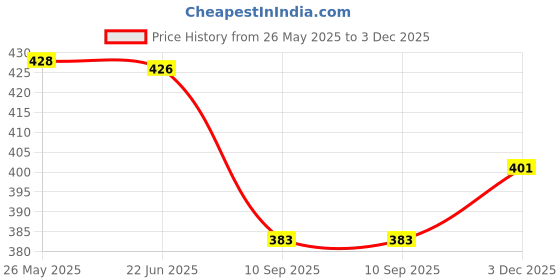flipkart.com vastraa fusion Women Regular Fit Beige Pure Cotton Trousers vastraa fusion Price History Graph from 26 May 2025 to 3 Dec 2025