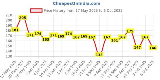 flipkart.com vastrabazaar Lycra Blend Solid Multicolor Women Dupatta vastrabazaar Price History Graph from 17 May 2025 to 6 Oct 2025