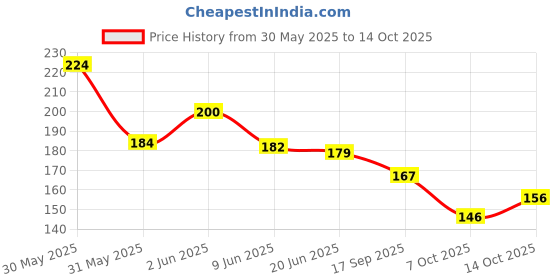 flipkart.com vastrabazaar Lycra Blend Solid Multicolor Women Dupatta vastrabazaar Price History Graph from 30 May 2025 to 14 Oct 2025
