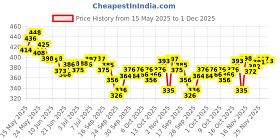 flipkart.com vastrabazaar Lycra Blend Solid Multicolor Women Dupatta vastrabazaar Price History Graph from 15 May 2025 to 1 Dec 2025
