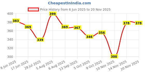 flipkart.com vastrabazaar Lycra Blend Solid Multicolor Women Dupatta vastrabazaar Price History Graph from 6 Jun 2025 to 19 Nov 2025