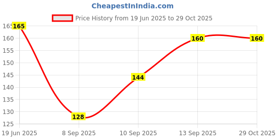 flipkart.com vastrabazaar Lycra Blend Solid Multicolor Women Dupatta vastrabazaar Price History Graph from 19 Jun 2025 to 29 Oct 2025