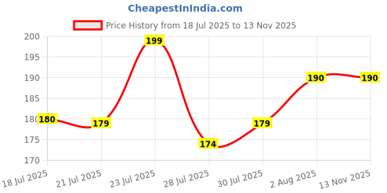 flipkart.com vastrabazaar Lycra Blend Striped Orange, White, Green Women Dupatta vastrabazaar Price History Graph from 18 Jul 2025 to 11 Nov 2025