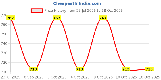 flipkart.com vastragrah Foldable Washable Comfortable Cotton Swing Jula For Kids with Safety Belt Swings Swings vastragrah Price History Graph from 23 Jul 2025 to 18 Oct 2025