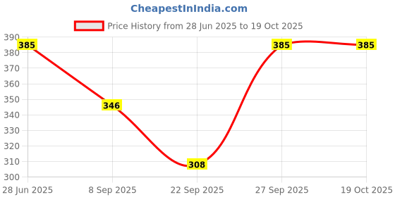 flipkart.com vastragrah Solid Beanie vastragrah Price History Graph from 28 Jun 2025 to 17 Oct 2025
