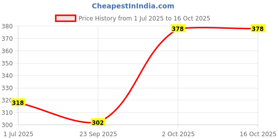 flipkart.com vastragrah Solid Beanie vastragrah Price History Graph from 1 Jul 2025 to 16 Oct 2025