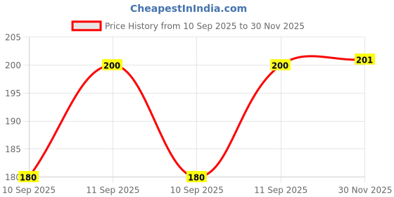 flipkart.com vastragrah Solid Beanie vastragrah Price History Graph from 10 Sep 2025 to 30 Nov 2025