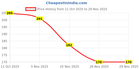 flipkart.com vastrahub Embroidered Beanie vastrahub Price History Graph from 11 Oct 2025 to 28 Nov 2025