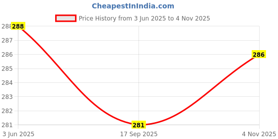 flipkart.com VastraHub Reversible Hat Combo of 2 Price History Graph from 3 Jun 2025 to 4 Nov 2025