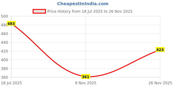 flipkart.com vastralaya Grey Knit Winter Fluffy Earmuff | 3D Ears Fur Plush Ear Warmer (Ear Moving) Ear Muff vastralaya Price History Graph from 18 Jul 2025 to 26 Nov 2025