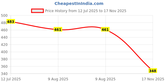 flipkart.com vastralaya Peach Knit Winter Fluffy Earmuff | 3D Ear Fur Plush Ear Warmer (Ear Moving) Ear Muff vastralaya Price History Graph from 12 Jul 2025 to 17 Nov 2025