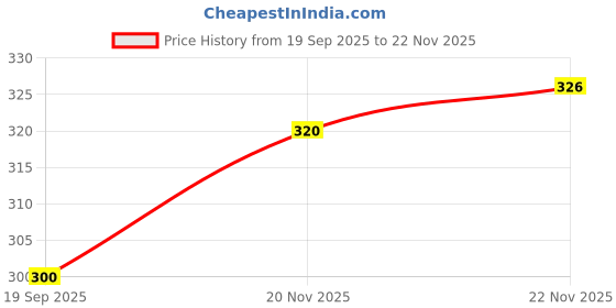 flipkart.com vastralaya White Winter Fluffy Earmuff Beige Pump Plush Ear Warmer (Ear Moving) Ear Muff vastralaya Price History Graph from 19 Sep 2025 to 22 Nov 2025