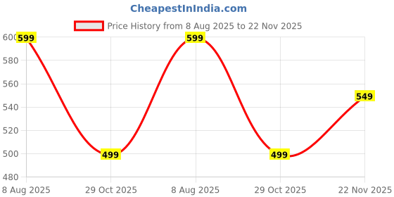flipkart.com vastramay EID Festive Wear For Men Pyjama vastramay Price History Graph from 8 Aug 2025 to 22 Nov 2025
