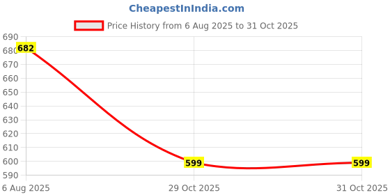 flipkart.com vastramay EID Festive Wear For Men Pyjama vastramay Price History Graph from 6 Aug 2025 to 29 Oct 2025