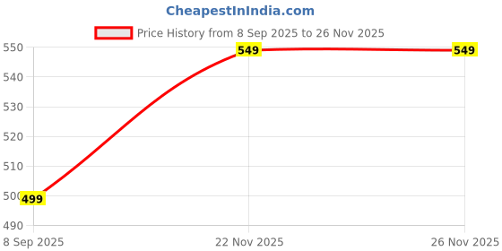 flipkart.com vastramay EID Festive Wear For Men Pyjama vastramay Price History Graph from 8 Sep 2025 to 25 Nov 2025