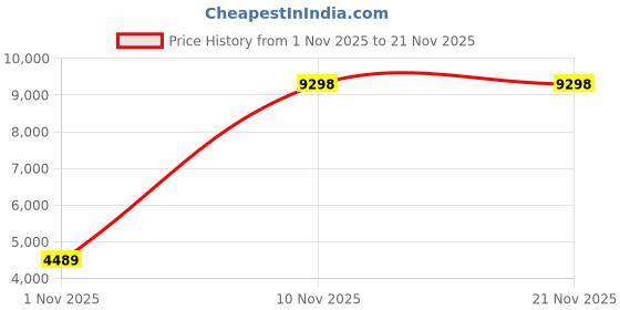 flipkart.com VASTRAMAY Embellished Sherwani Price History Graph from 1 Nov 2025 to 20 Nov 2025