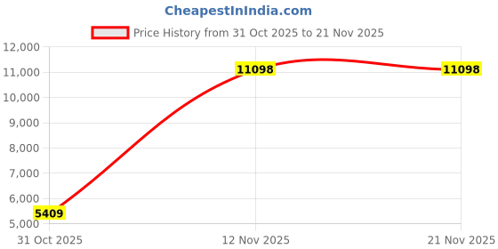 flipkart.com VASTRAMAY Embroidered, Embellished Sherwani Price History Graph from 31 Oct 2025 to 21 Nov 2025