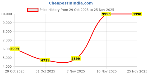 flipkart.com VASTRAMAY Embroidered Sherwani Price History Graph from 29 Oct 2025 to 24 Nov 2025