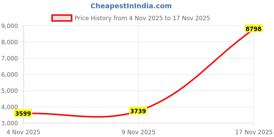 flipkart.com VASTRAMAY Embroidered Sherwani Price History Graph from 4 Nov 2025 to 17 Nov 2025