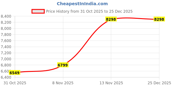 flipkart.com VASTRAMAY Embroidered Sherwani Price History Graph from 31 Oct 2025 to 25 Dec 2025