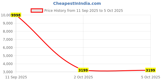 flipkart.com VASTRAMAY Floral Print, Printed Sherwani Price History Graph from 11 Sep 2025 to 4 Oct 2025