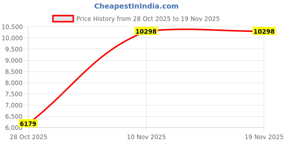 flipkart.com VASTRAMAY Floral Print Sherwani Price History Graph from 28 Oct 2025 to 19 Nov 2025