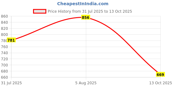 flipkart.com vastramay Men Pyjama vastramay Price History Graph from 31 Jul 2025 to 13 Oct 2025