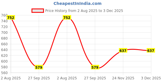 flipkart.com vastramay Men Pyjama vastramay Price History Graph from 2 Aug 2025 to 3 Dec 2025