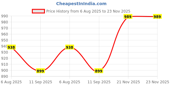 flipkart.com vastramay Men Pyjama vastramay Price History Graph from 6 Aug 2025 to 23 Nov 2025