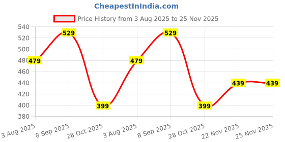 flipkart.com vastramay Men Pyjama vastramay Price History Graph from 3 Aug 2025 to 25 Nov 2025