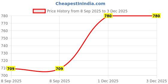 flipkart.com vastramay Men Pyjama vastramay Price History Graph from 8 Sep 2025 to 3 Dec 2025
