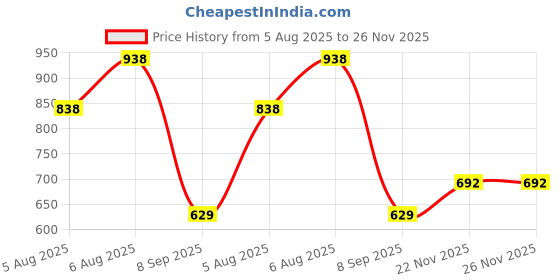 flipkart.com vastramay Men Pyjama vastramay Price History Graph from 5 Aug 2025 to 26 Nov 2025
