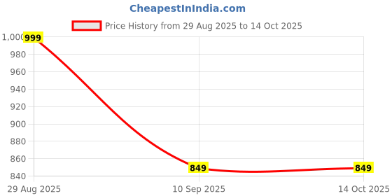 flipkart.com vastramay Men Pyjama vastramay Price History Graph from 29 Aug 2025 to 13 Oct 2025