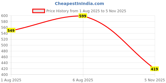 flipkart.com vastramay Men Pyjama vastramay Price History Graph from 1 Aug 2025 to 5 Nov 2025